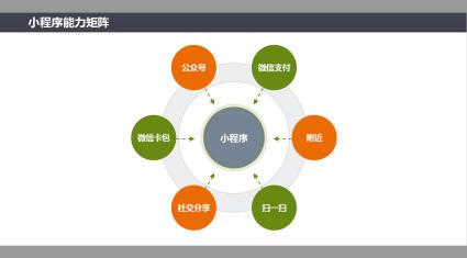 科技专注于网络营销推广导流专业开发微信小程序涉及多个领域